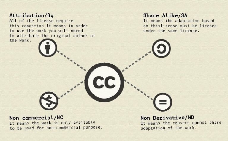 What Are The Different Types Of Creative Commons Licenses Program 