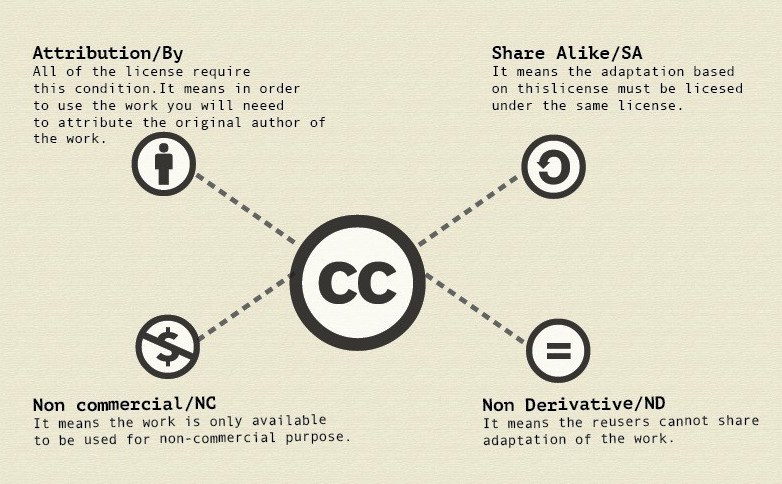What Are The Different Types Of Creative Commons Licenses Program